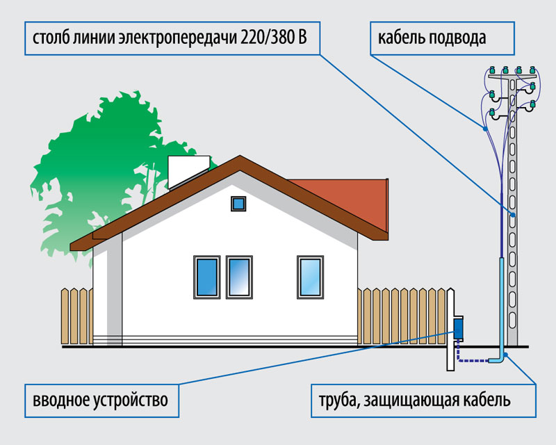 Правила подключения электричества к дому